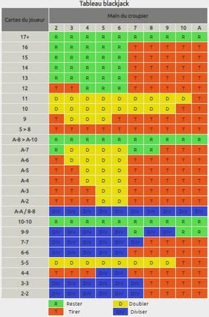 Tableau blackjack pour mémorisez facilement la stratégie de .